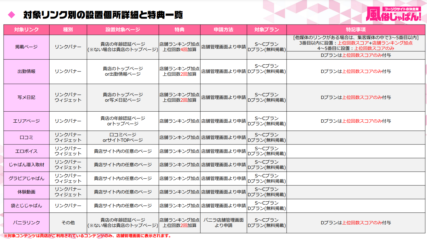 対象リンク別の設置個所詳細と特典一覧